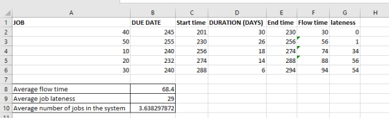 A H B с D E F G 1 ЈОВ DUE DATE Start time DURATION (DAYS) End time Flow time lateness 2 40 245 201 30 230 30 0 3 50 255 230 2