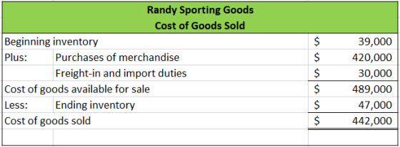 $ Randy Sporting Goods Cost of Goods Sold Beginning inventory Plus: Purchases of merchandise Freight-in and import duties Cos