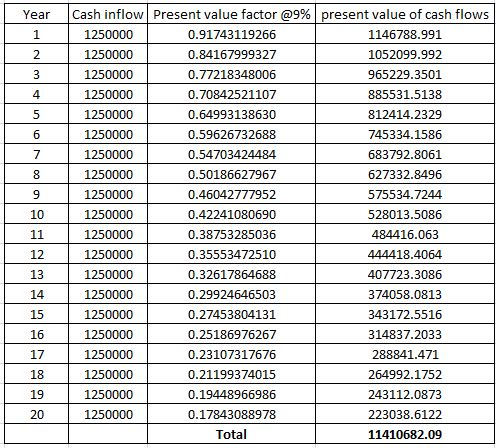 Cash inflow Present value factor @9% present value of cash flows Year 0.91743119266 1250000 1146788.991 1250000 0.84167999327