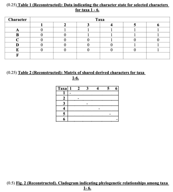 (0.25) Table 1 (Reconstructed): Data indicating the character state for selected characters for taxa 1 - 6. Character Taxa 1