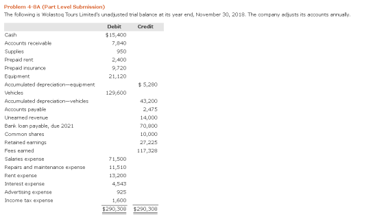 Problem 4-8A (Part Level Submission) The following is Wolastoq Tours Limiteds unadjusted trial balance at its year end, Nove