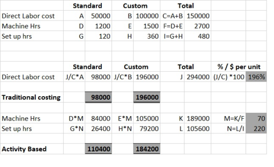 Standard Total Custom B 100000 C=A+B_150000 A 50000 Direct Labor cost Machine Hrs 2700 1200 1500 F=D+E 120 Set up hrs H. 360