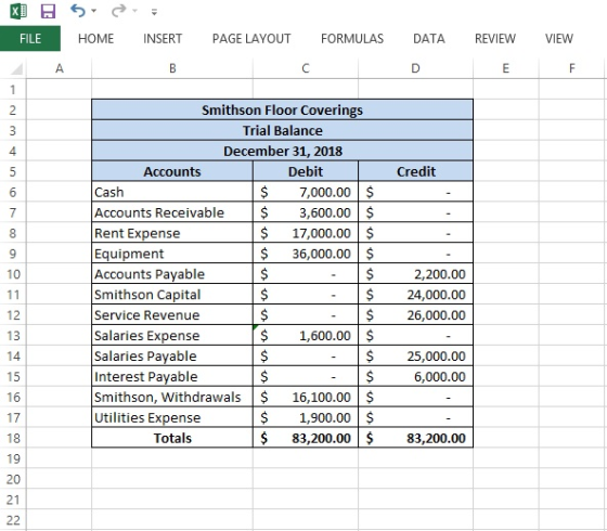 KDS FILE HOME INSERT PAGE LAYOUT FORMULAS DATA REVIEW VIEW Credit Smithson Floor Coverings Trial Balance December 31, 2018 Ac