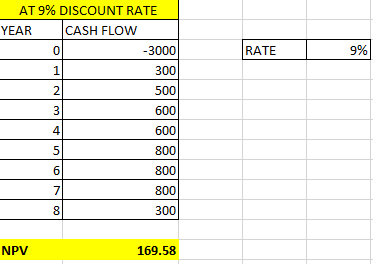 AT 9% DISCOUNT RATE CASH FLOW 0 1 2 VIAAR RATE 9% 3000 300 500 600 600 800 800 800 300 4 6 7 NPV 169.58