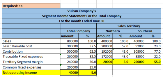 Required: 1a Vulcan Companys Segment Income Statement For the Total Company For the month Ended June 30 Sales Territory Tota