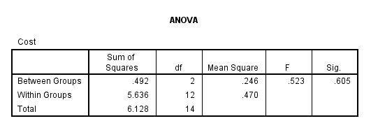 ANOVA Cost df F Sum of Squares 492 5.636 6.128 Mean Square .246 Sig. .605 2 Between Groups Within Groups Total 523 12 .470 14