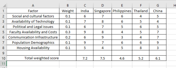 H B Weight 0.1 C India D E Singapore Philippi F Thailand G China 0.1 0.1 2 3 4 5 6 7 Factor Social and cultural factors Avail