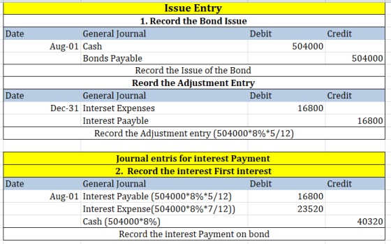 Date Issue Entry 1. Record the Bond Issue General Journal Debit Credit Aug-01 Cash 504000 Bonds Payable 504000 Record the iss