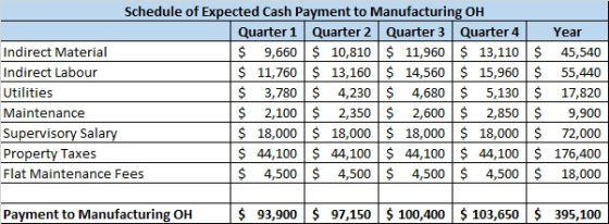 Schedule of Expected Cash Payment to Manufacturing OH Quarter 1 Quarter 2 Quarter 3 Quarter 4 Year Indirect Material $ 9,660