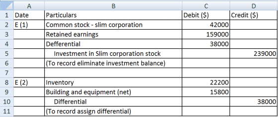 C D A. 1 Date 2 E (1) Credit ($) Humor Particulars Common stock - slim corporation Retained earnings Defferential Investment