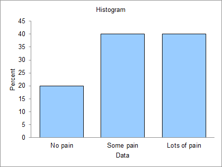 Histogram Percent No pain Lots of pain Some pain Data