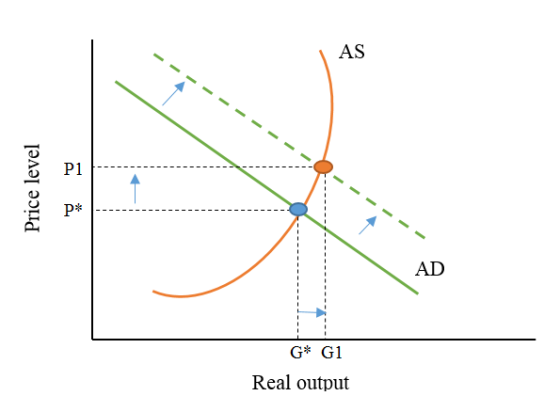 AS Price level G* G1 Real output