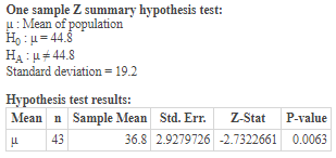One sample Z summary hypothesis test: u: Mean of population Hou = 44.8 HA: #44.8 Standard deviation=192 Hypothesis test resul
