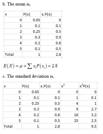 b. The mean is. P(x) 0 1 2 3 x.P(x) 0.05 0.1 0.25 0.3 0.2 0.1 1 0.1 0.5 0.9 0.8 0.5 2.8 5 Total E(X) = u = xP(x;)= 2.8 c. The