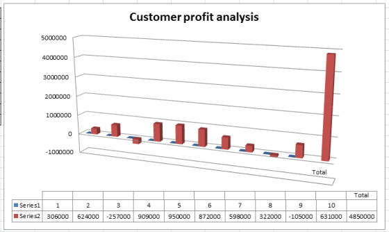 Customer profit analysis 5000000 4000000 3000000 2000000 1000000 -1000000 Total Total Series1 i 2 3 4 6 7 8 9 10 Serie 52 306
