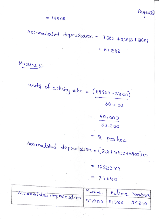 Pagem@ = 166 08 - 17 300 +1680 + I6668 Accamulated depouciation = 61 588 Machine 3:- unitę of activity (68 A00 - 82০০) vate =