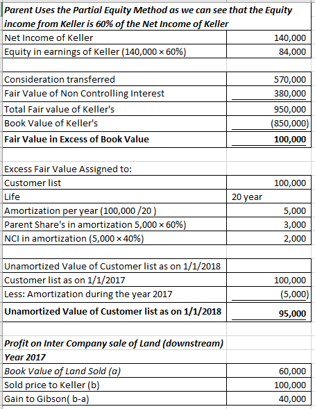 Parent Uses the Partial Equity Method as we can see that the Equity income from Keller is 60% of the Net Income of Keller Net