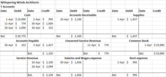 Credit Whispering Winds Architects T Accounts Date Debit Date Credit Cash 1-Apr $ 19,890 2-Apr $ 995 11-Apr $ 774 30-Apr $ 1,