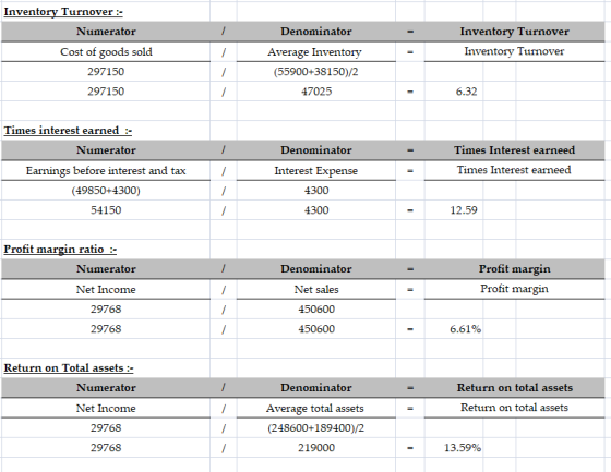 Inventory Turnover Inventory Turnover - Numerator Cost of goods sold 297150 297150 Inventory Turnover Denominator Average Inv