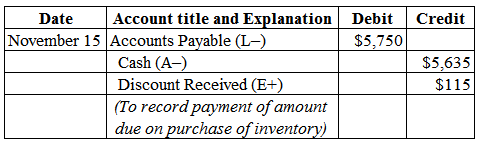 Credit
Debit
$5,750
Date Account title and Explanation
November 15 Accounts Payable (L-)
Cash (A-)
Discount Received (E+)
(To