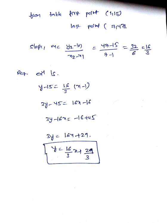 from table fire last point (1115) point ( 5147) slope, Me Yz-y = 4A-15 = 32 = 16 I noong 7- 6 3 Reg egy is. 4-15 = 16 (2-) 34