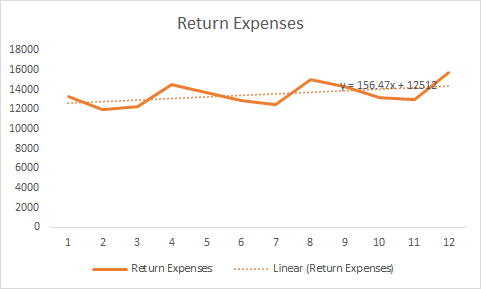 Return Expenses 14000 6.47x 125 12000 8000 6000 2000 1 23 45 6 78 9 10 1112 Return Expenses Linear (Return Expenses)