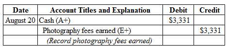 Date Account Titles and Explanation
August 20 Cash (A+)
Photography fees earned (E+)
(Record photography fees earned)
Debit |