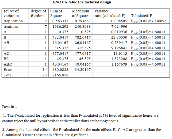 ANOVA table for factorial design degree of Sum of freedom Square Mean sum variance of Square ratio(calculated-F Tabulated-F s