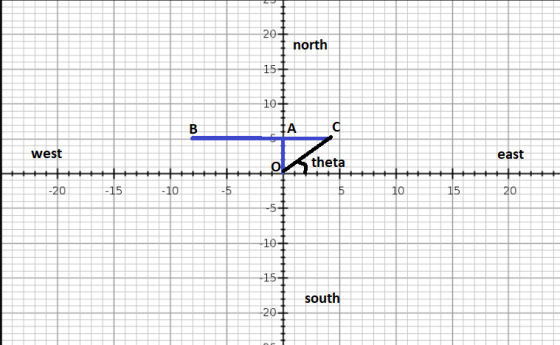 20+ north 15 10+ В. IA о west east theta O -20 - 15 - 10 -5 UT 10 15 20 -5 10 15 south 20