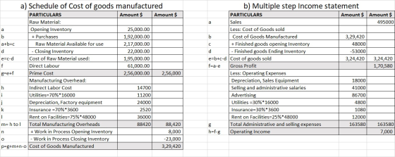 a) Schedule of Cost of goods manufactured b) Multiple step Income statement PARTICULARS Amount $ Amount $ Amount $ Amount $ P