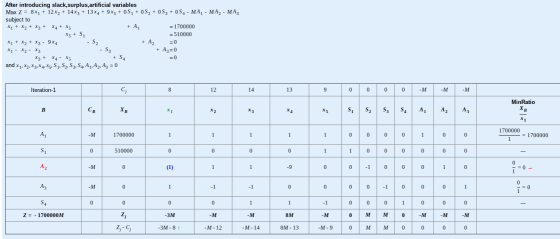 After introducing slack, surplus,artificial variables Max Z = 8x1 + 12xy + 14x3 + 13x4 + 9x5 + 05, +0S2 + 053 +054 - MA - MA2