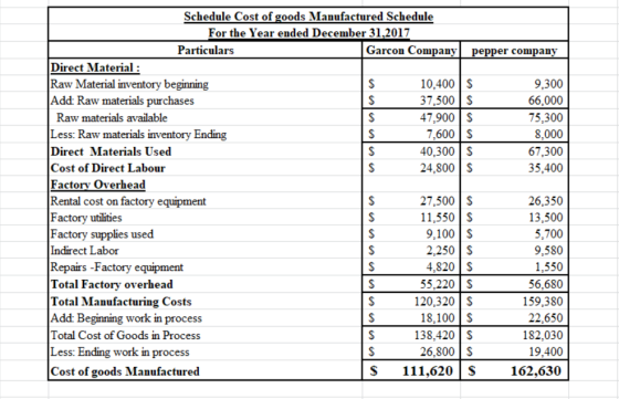 Schedule Cost of goods Manufactured Schedule For the Year ended December 31,2017 Particulars Garcon Company pepper company Di