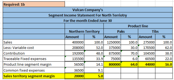 Required: 1b Vulcan Companys Segment Income Statement For North Terriotry For the month Ended June 30 Product line Northern