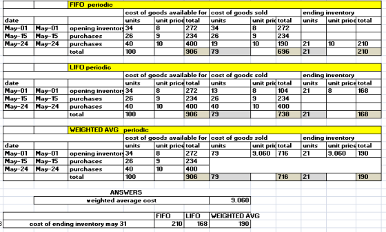 ending inventory units unit price total date May-01 May-01 May-15 May-15 May-24 May-24 FIFO periodic cost of goods available
