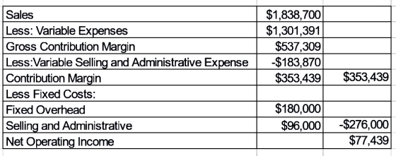 Sales Less: Variable Expenses Gross Contribution Margin Less:Variable Selling and Administrative Expense Contribution Margin