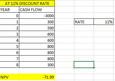 AT 1196 DISCOUNT RATE CASH FLOW 0 1 2 YEAR 3000 300 500 600 600 800 800 800 300 RATE 11% 4 7 NPV 71.99