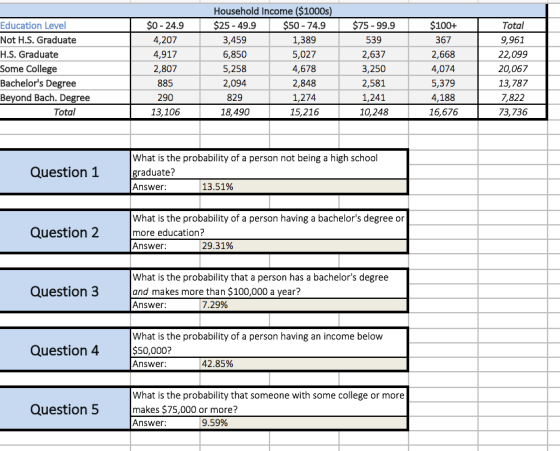 Household Income ($1000s) Education Level Not H.S. Graduate H.S. Graduate Some College Bachelors Degree Beyond Bach. Degree $0 -24.9 4,207 4,917 2,807 885 290 13,106 $25 -49.9$50-74.9$75 -99.9 1,389 5,027 4,678 2,848 1,274 15,216 3,459 6,850 5,258 2,094 829 18,490 539 2,637 3,250 2,581 1,241 10,248 $100+ 367 2,668 4,074 5,379 4,188 16,676 Total 9,961 22,099 20,067 13,787 7,822 73,736 Total What is the probability of a person not being a high school Question1 graduate? Answer 13.51% What is the probability of a person having a bachelors degree or Question 2 more education? Answer: 29.31% What is the probability that a person has a bachelors degree Question 3and makes more than $100,000 a year? Answer What is the probability of a person having an income belovw Question 4 S50,0002 Answer: 42.85% What is the probability that someone with some college or more Question 5 makes $75,000 or more? Answer 9.59%