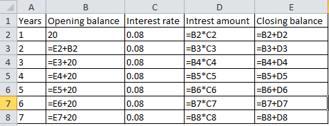 A B С D E 1 Years Opening balance Interest rate Intrest amount Closing balance 2 1 20 0.08 =B2*C2 =B2+D2 3 2 =E2+B2 0.08 =B3*