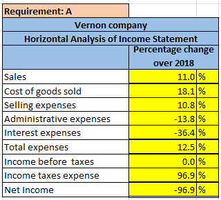 Requirement: A Vernon company Horizontal Analysis of Income Statement Percentage change over 2018 Sales 11.0% Cost of goods s