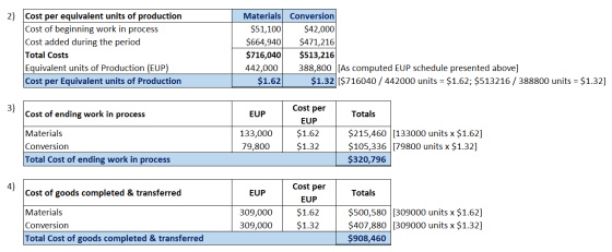 2) Cost per equivalent units of production Cost of beginning work in process Cost added during the period Total Costs Equival