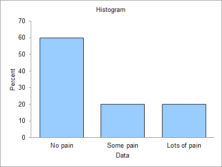 Histogram Percent No pain Lots of pain Some pain Data