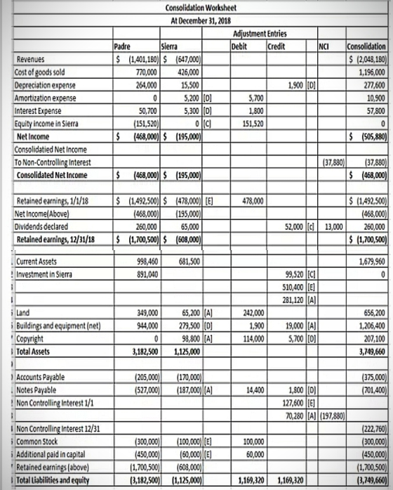 Consolidation Worksheet At December 31, 2018 Adjustment Entries Padre sierra Debit Credit NCI $ (1,401,180) $ (647,000) 770,0