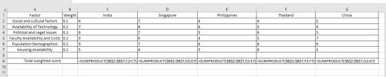 Weight India Singapore Philippines Thailand China 0.1 0.1 1 2 3 4 5 6 7 Factor Social and cultural factors Availability of Te