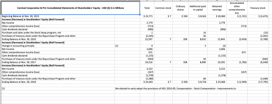 Carnival Corporation & PLC Consolidated Statements of Shareholders Equity - USD ($) $ in Millions Total Common stock Ordinar