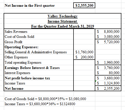 Net Income in the First quarter 52,355,200 $ $ $ 8,800,000 3,080,000 5,720,000 Valley Technology Income Statement For the Qua