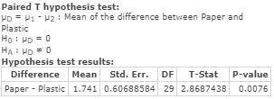 Paired T hypothesis test: PD = V1 -2 : Mean of the difference between Paper and Plastic Ho: PD = 0 HA: P = 0 Hypothesis test