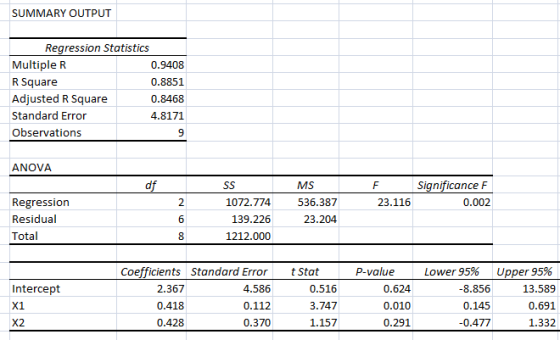 SUMMARY OUTPUT Regression Statistics Multiple R 0.9408 R Square 0.8851 Adjusted R Square 0.8468 Standard Error 4.8171 Observa