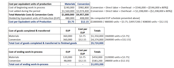 Cost per equivalent units of production Cost of beginning work in process Cost added during the period Total Materials Costs