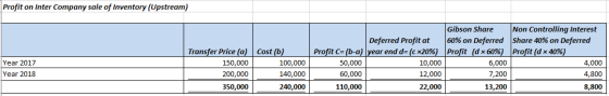 Profit on Inter Company sale of Inventory (Upstream) Transfer Price (a) 150,000 200,000 350,000 Cost (b) 100,000 140,000 240,