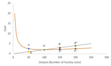 Cost . 50 250 300 100 150 200 Output (Number of hockey sicks)
